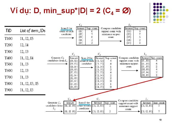 Ví dụ: D, min_sup*|D| = 2 (C 4 = ) 18 