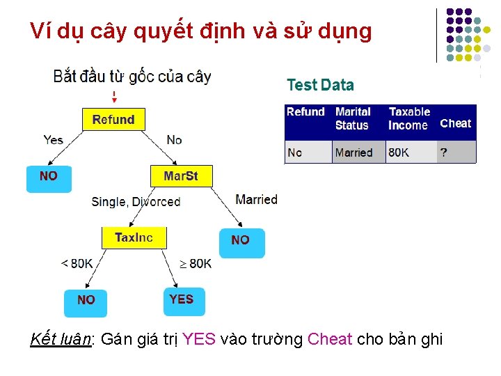 Ví dụ cây quyết định và sử dụng Kết luận: Gán giá trị YES