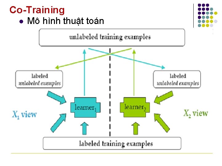 Co-Training l Mô hình thuật toán 