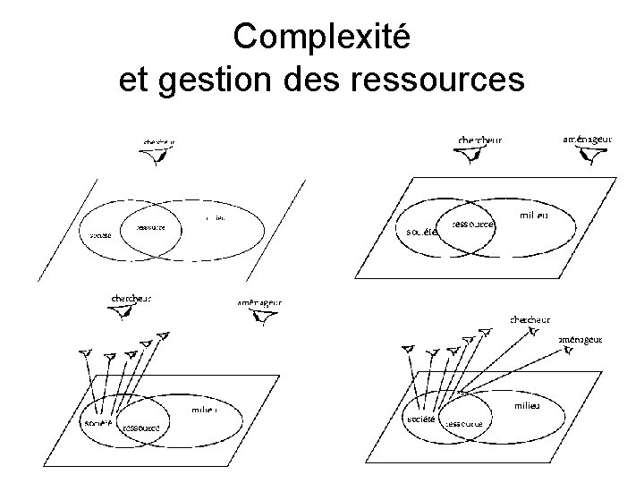 Complexité et gestion des ressources 