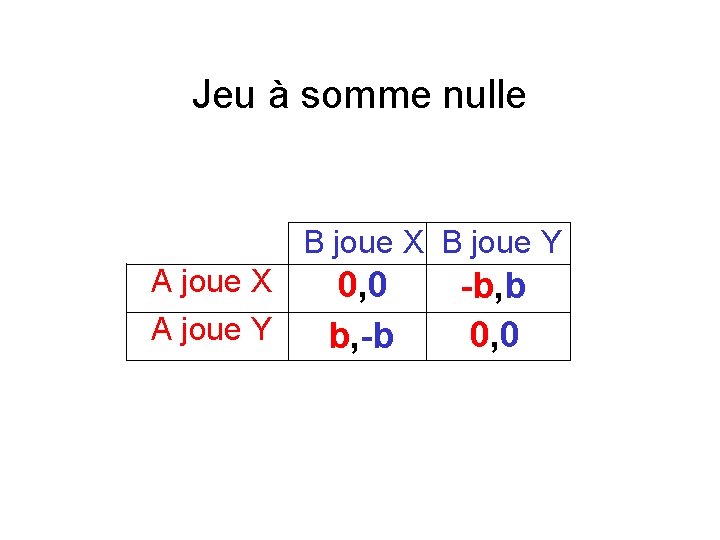 Jeu à somme nulle B joue X B joue Y A joue X A