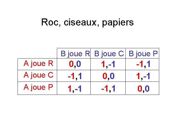 Roc, ciseaux, papiers B joue R B joue C B joue P A joue