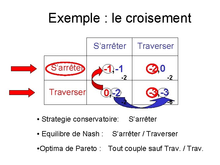 Exemple : le croisement S’arrêter -1, -1 Traverser -2, 0 -2 Traverser -2 -3,