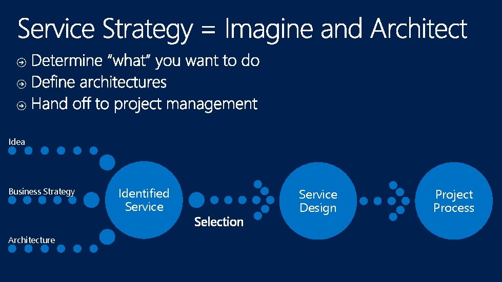 Idea Business Strategy Architecture Identified Service Design Project Process 