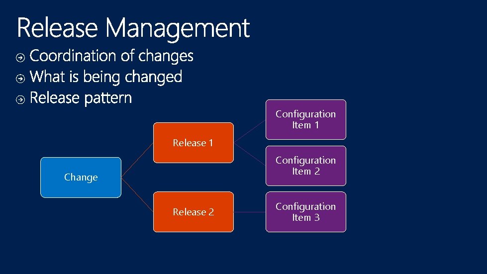 Configuration Item 1 Release 1 Configuration Item 2 Change Release 2 Configuration Item 3