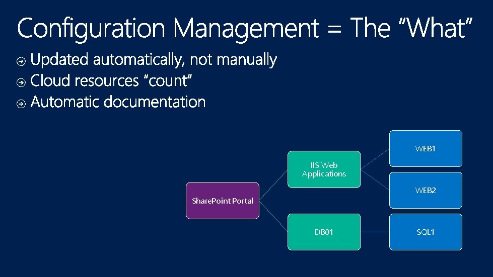 WEB 1 IIS Web Applications WEB 2 Share. Point Portal DB 01 SQL 1