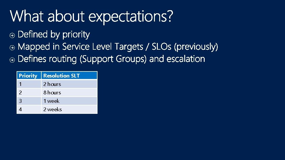 Priority Resolution SLT 1 2 hours 2 8 hours 3 1 week 4 2