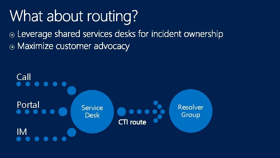 Call Portal IM Service Desk Resolver Group 