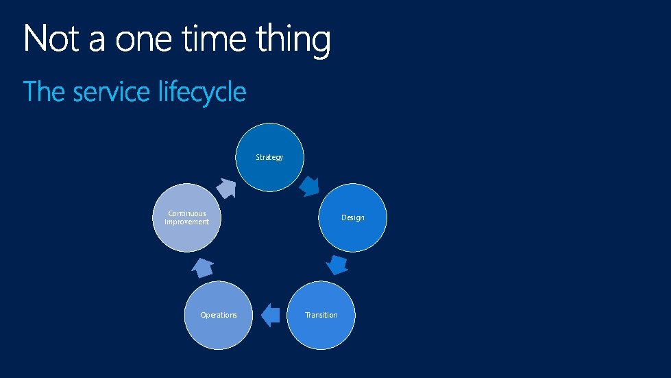 Strategy Continuous Improvement Operations Design Transition 