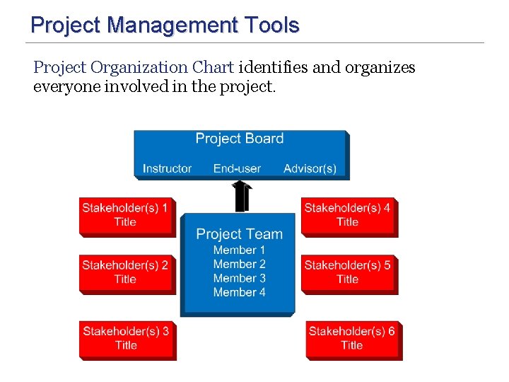 Project Management Tools Project Organization Chart identifies and organizes everyone involved in the project.
