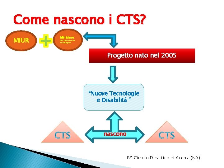 Come nascono i CTS? MIUR Ministero dell’Innovazione Tecnologica Progetto nato nel 2005 “Nuove Tecnologie Come nascono i CTS? MIUR Ministero dell’Innovazione Tecnologica Progetto nato nel 2005 “Nuove Tecnologie