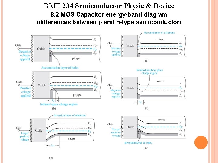 DMT 234 Semiconductor Physic & Device 8. 2 MOS Capacitor energy-band diagram (differences between DMT 234 Semiconductor Physic & Device 8. 2 MOS Capacitor energy-band diagram (differences between