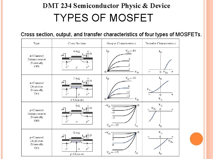 DMT 234 Semiconductor Physic & Device TYPES OF MOSFET Cross section, output, and transfer DMT 234 Semiconductor Physic & Device TYPES OF MOSFET Cross section, output, and transfer