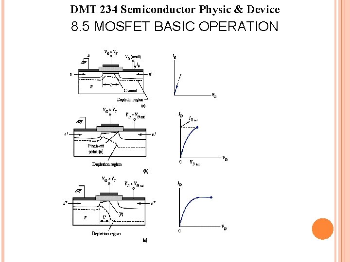 DMT 234 Semiconductor Physic & Device 8. 5 MOSFET BASIC OPERATION DMT 234 Semiconductor Physic & Device 8. 5 MOSFET BASIC OPERATION