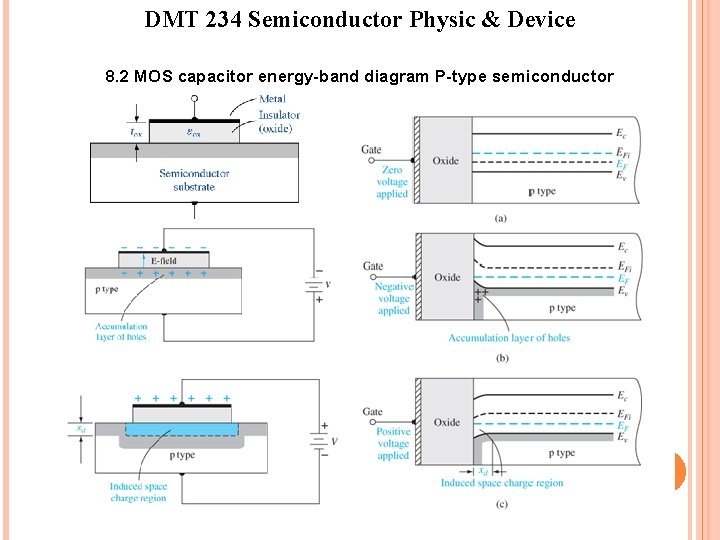 DMT 234 Semiconductor Physic & Device 8. 2 MOS capacitor energy-band diagram P-type semiconductor DMT 234 Semiconductor Physic & Device 8. 2 MOS capacitor energy-band diagram P-type semiconductor