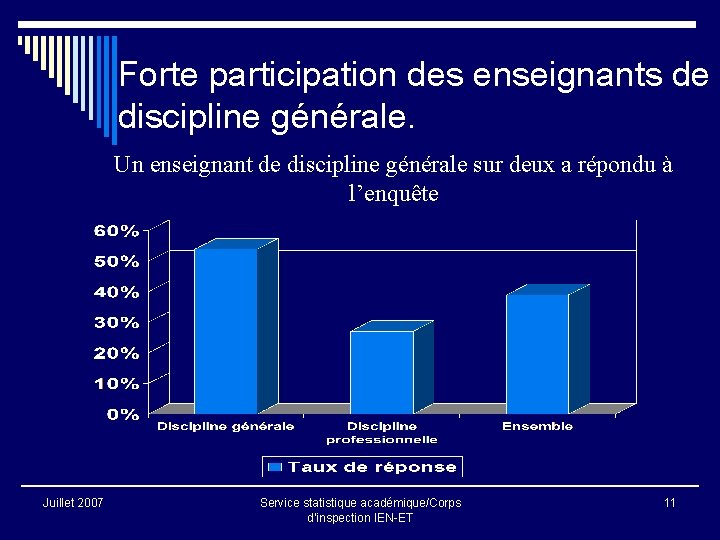 Forte participation des enseignants de discipline générale. Un enseignant de discipline générale sur deux Forte participation des enseignants de discipline générale. Un enseignant de discipline générale sur deux