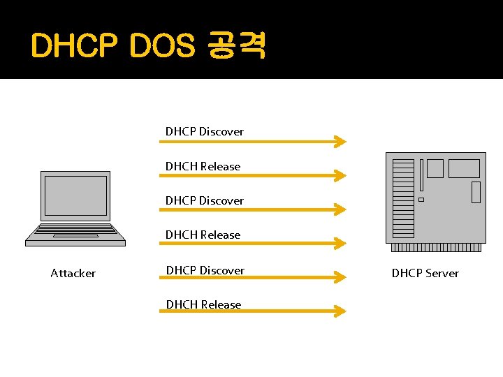 DHCP DOS 공격 DHCP Discover DHCH Release Attacker DHCP Discover DHCH Release DHCP Server