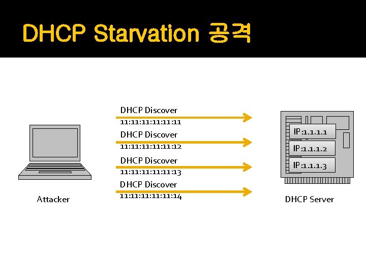 DHCP Starvation 공격 DHCP Discover 11: 11: 11: 11 DHCP Discover 11: 11: 11: