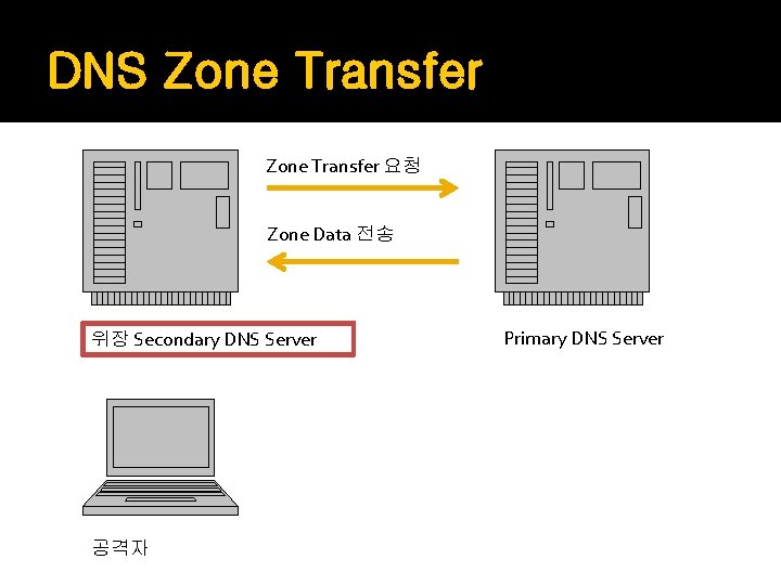 DNS Zone Transfer 요청 Zone Data 전송 공격자의 DNS Server 위장 Secondary DNS Server