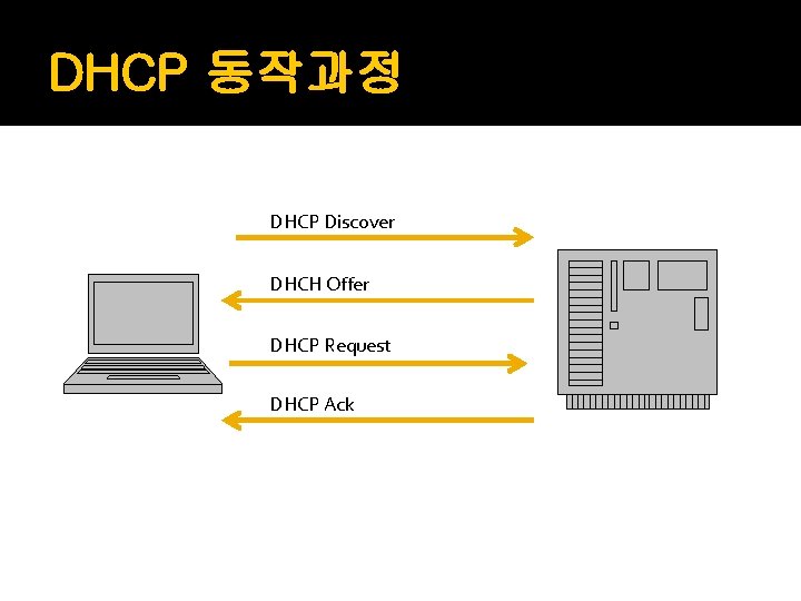 DHCP 동작과정 DHCP Discover DHCH Offer DHCP Request DHCP Ack 