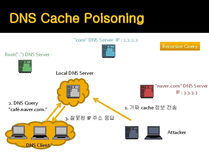 DNS Cache Poisoning “com” DNS Server IP : 2. 2 Recursive Query Root(”. ”)