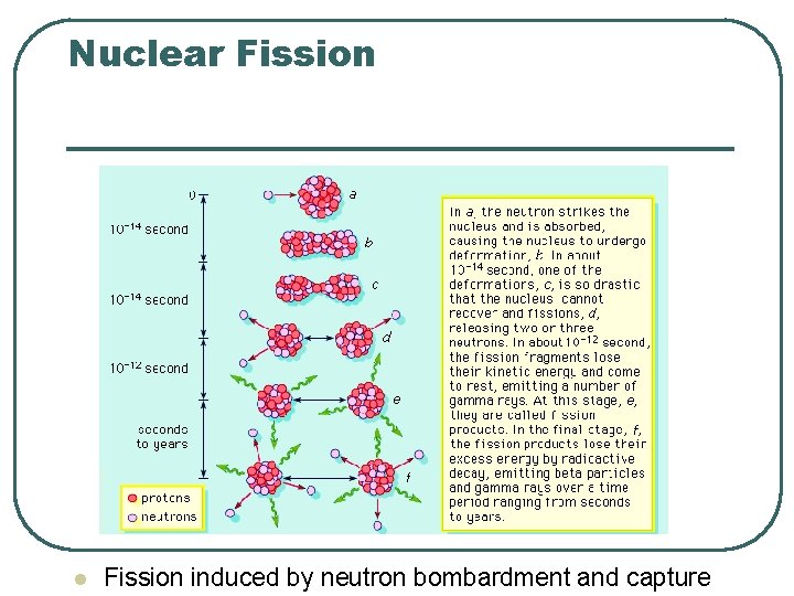 Nuclear Fission l Fission induced by neutron bombardment and capture 