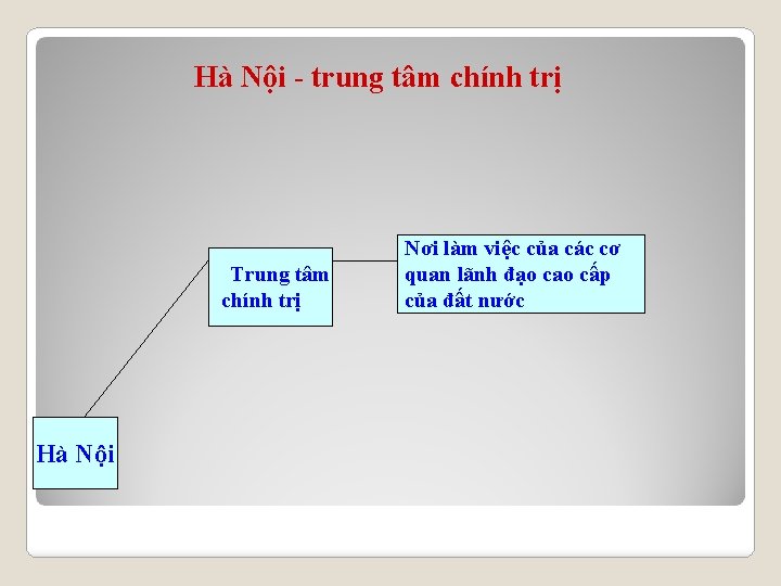 Hà Nội - trung tâm chính trị Trung tâm chính trị Hà Nội Nơi