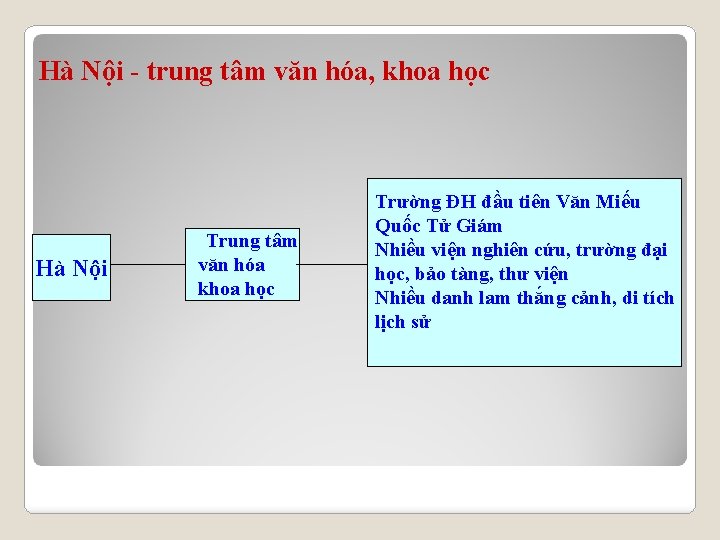 Hà Nội - trung tâm văn hóa, khoa học Hà Nội Trung tâm văn