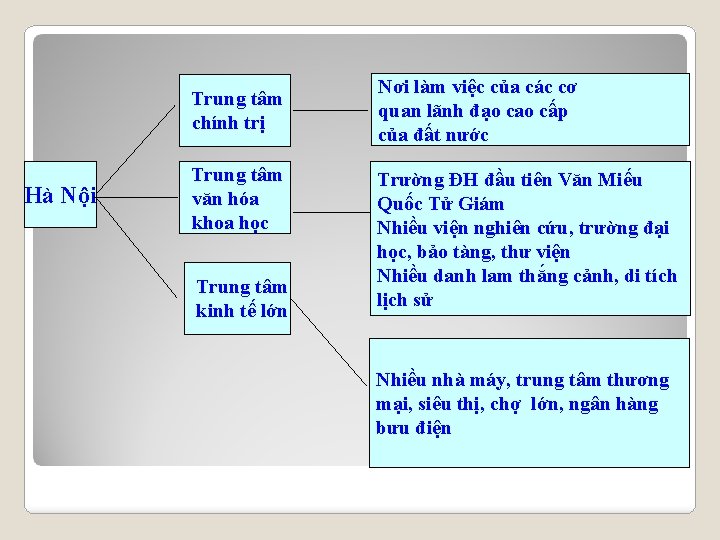 Trung tâm chính trị Hà Nội Trung tâm văn hóa khoa học Trung tâm