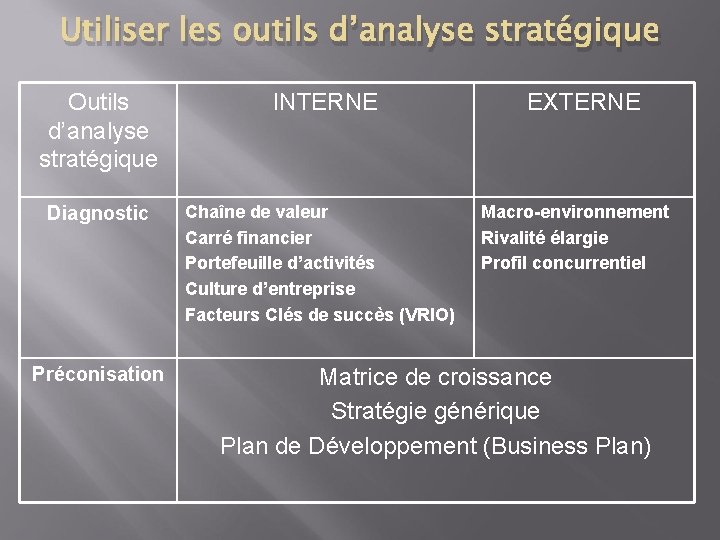 Utiliser les outils d’analyse stratégique Outils d’analyse stratégique INTERNE Diagnostic Chaîne de valeur Carré