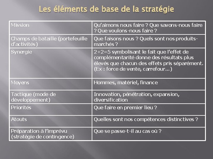 Les éléments de base de la stratégie Mission Qu’aimons nous faire ? Que savons-nous