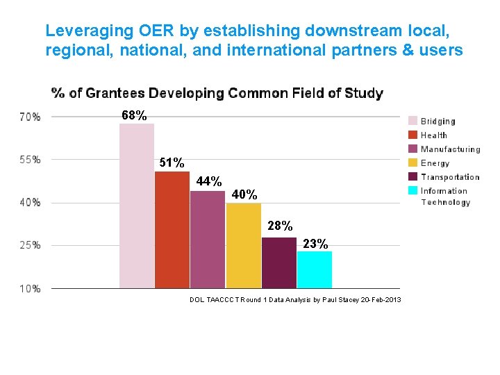 Leveraging OER by establishing downstream local, regional, national, and international partners & users 68%