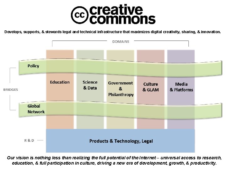 Develops, supports, & stewards legal and technical infrastructure that maximizes digital creativity, sharing, &