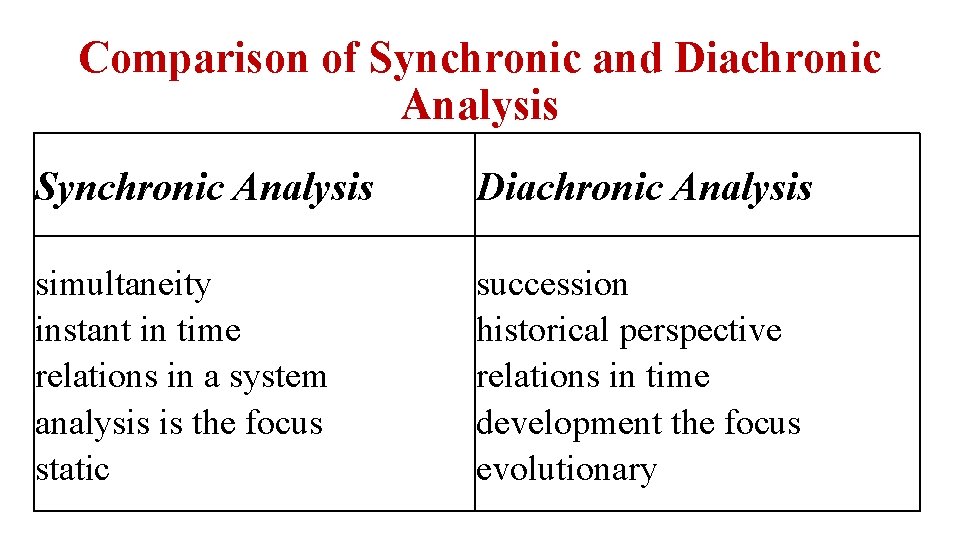 Comparison of Synchronic and Diachronic Analysis Synchronic Analysis Diachronic Analysis simultaneity instant in time