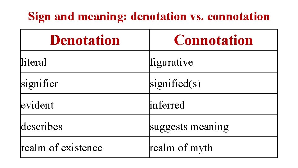 Sign and meaning: denotation vs. connotation Denotation Connotation literal figurative signifier signified(s) evident inferred