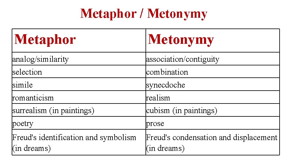 Metaphor / Metonymy Metaphor Metonymy analog/similarity association/contiguity selection combination simile synecdoche romanticism realism surrealism