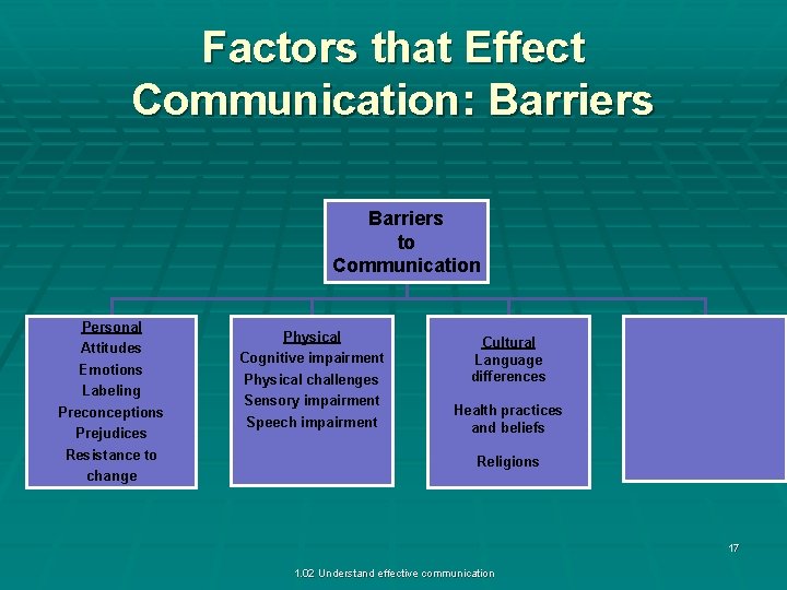 Factors that Effect Communication: Barriers to Communication Personal Attitudes Emotions Labeling Preconceptions Prejudices Resistance