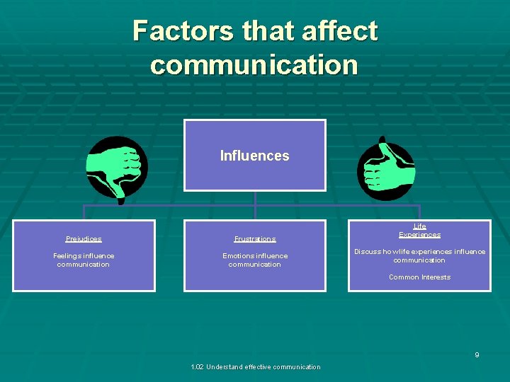 Factors that affect communication Influences Prejudices Frustrations Feelings influence communication Emotions influence communication Life Factors that affect communication Influences Prejudices Frustrations Feelings influence communication Emotions influence communication Life