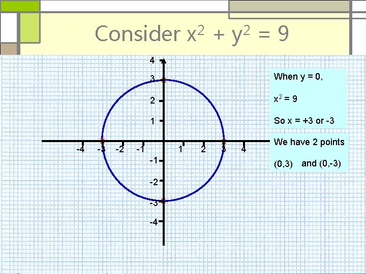 Consider x 2 + y 2 = 9 4 -4 x -3 -2 3