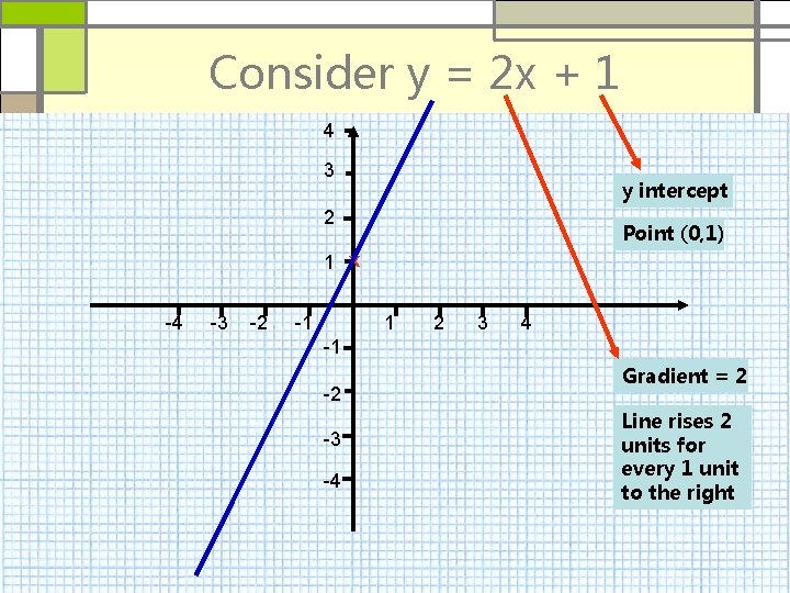 Consider y = 2 x + 1 4 3 y intercept 2 Point (0,