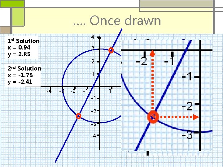 …. Once drawn 4 1 st Solution x = 0. 94 y = 2.