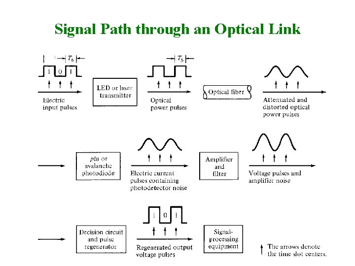 Signal Path through an Optical Link 