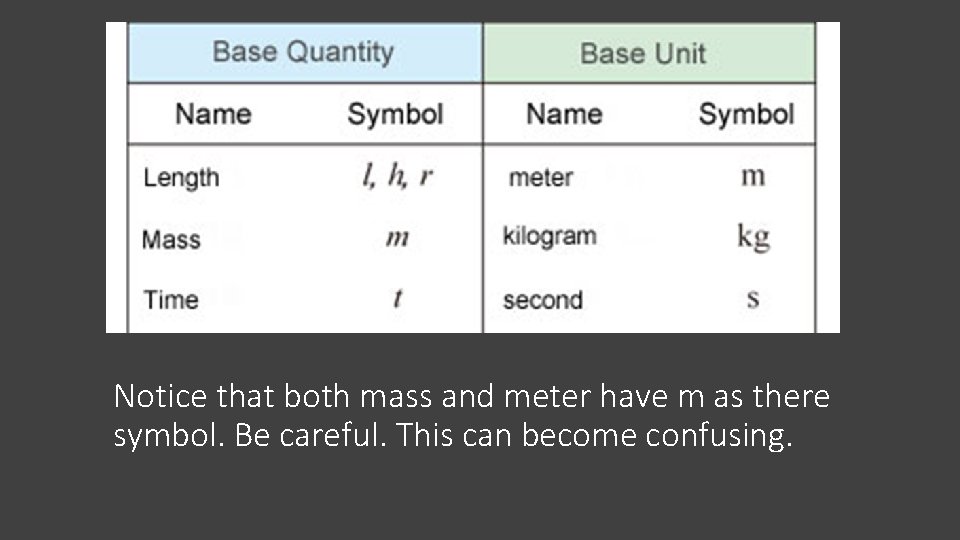 Notice that both mass and meter have m as there symbol. Be careful. This
