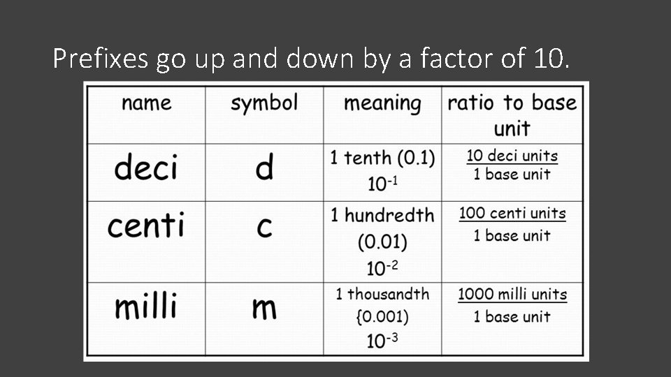 Prefixes go up and down by a factor of 10. 