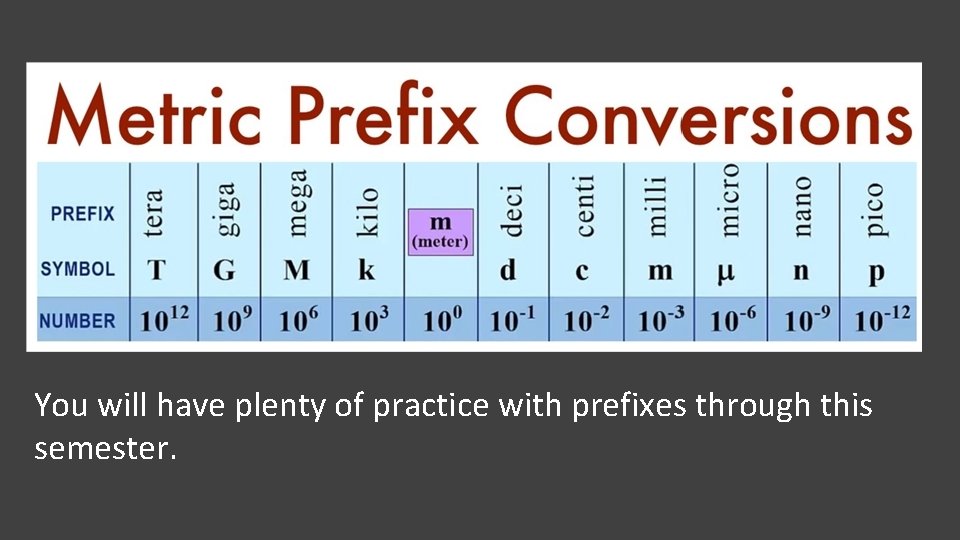 You will have plenty of practice with prefixes through this semester. 