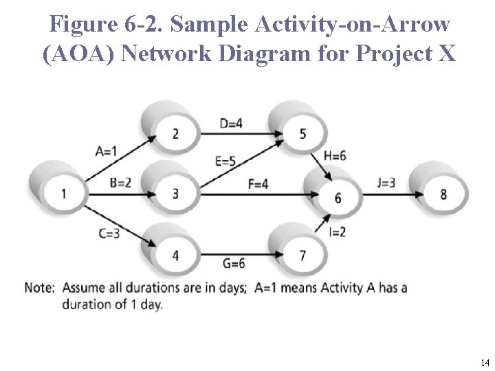 Figure 6 -2. Sample Activity-on-Arrow (AOA) Network Diagram for Project X 14 