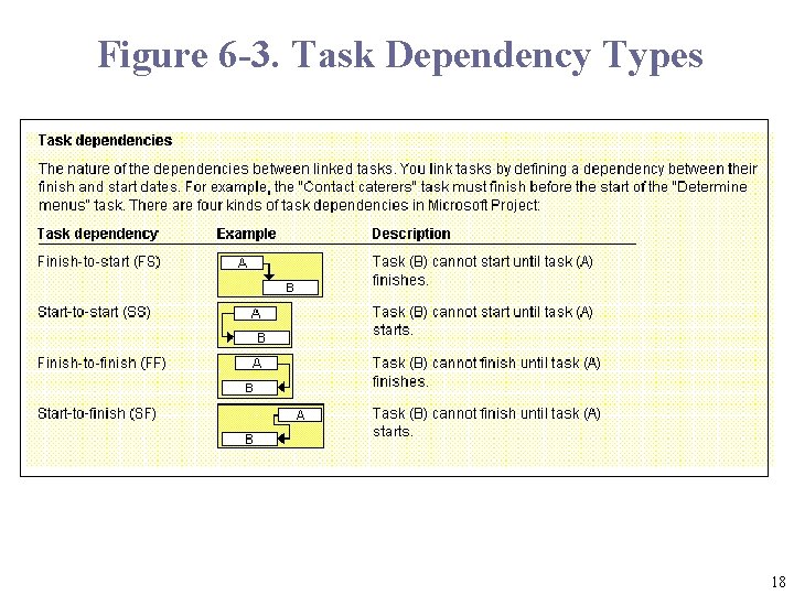 Figure 6 -3. Task Dependency Types 18 