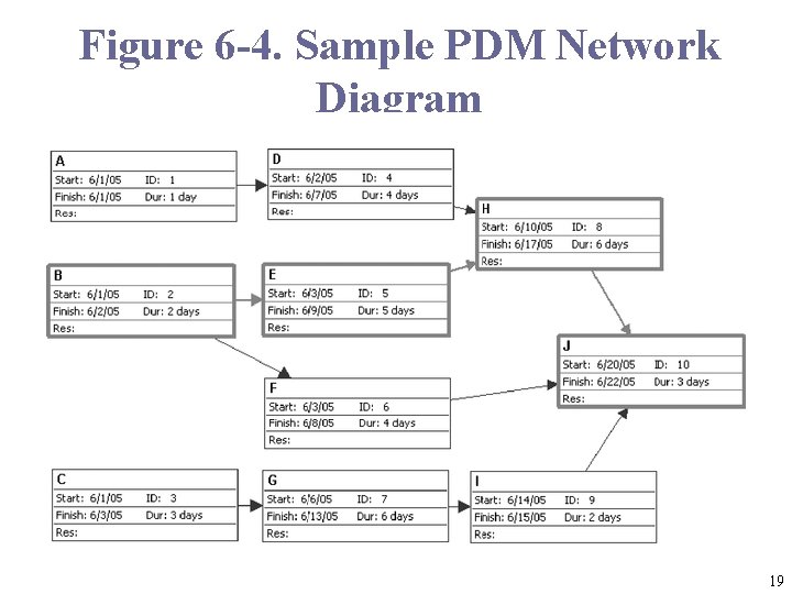 Figure 6 -4. Sample PDM Network Diagram 19 