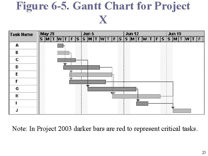 Figure 6 -5. Gantt Chart for Project X Note: In Project 2003 darker bars