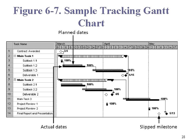 Figure 6 -7. Sample Tracking Gantt Chart 28 